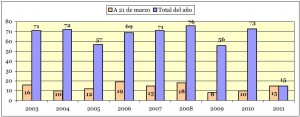 Victimas mortales violencia de genero a fecha 21 de marzo de 2011