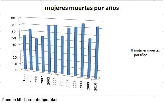 muertes Mujeres muertas por años