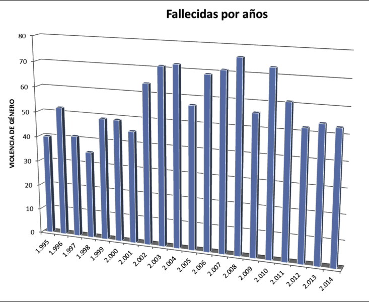 Estadistica de mujeres fallecidas 1994-2014